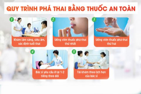 Quy trình phá thai bằng thuốc
